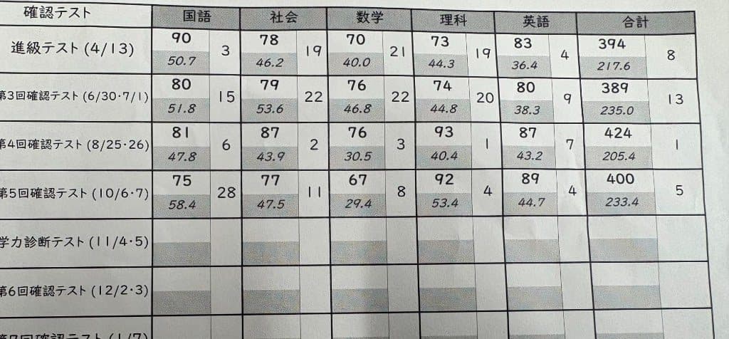 進級テストから確認テストまでの得点表。氏名は写っていません